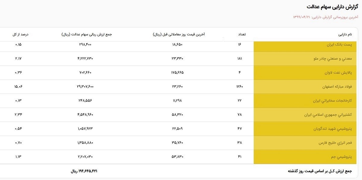 ارزش سهام عدالت ۵۳۲هزار تومانی چقدر اسـت؟!