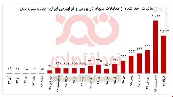 درآمد نجومی مالیاتی دولت از بورس +نمودار