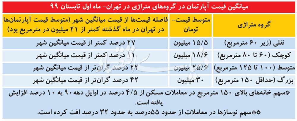 قاعده قیمت‌گذاری مسکن تغییر کرد