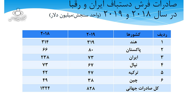 جایگاه صادرات فرش ایران سوم جهان شد