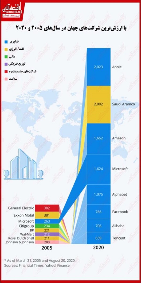 با ارزش‌ترین شرکت‌های جهان در پانزده سال اخیر