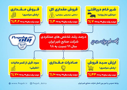رشد شاخص‌های عملکردی شرکت صنایع شیر ایران