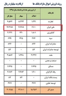 بانک ملی ایران در صدر جدول واگذاری اموال مازاد بانک ملی ایران در صدر جدول واگذاری اموال مازاد
