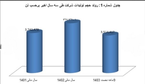 رشد تولیدات فولاد خراسان در ۹ ماهه سال جاری