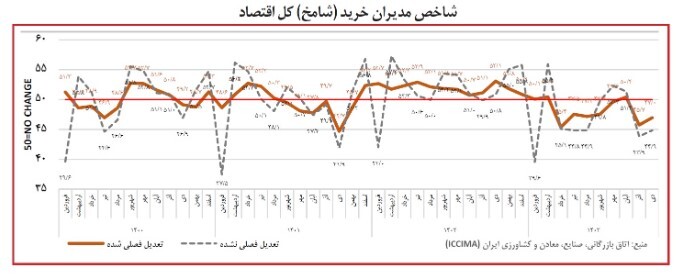 رکوردشکنی منفی در بازار کار ایران؛ استخدام‌ها کاهش یافت + جدول