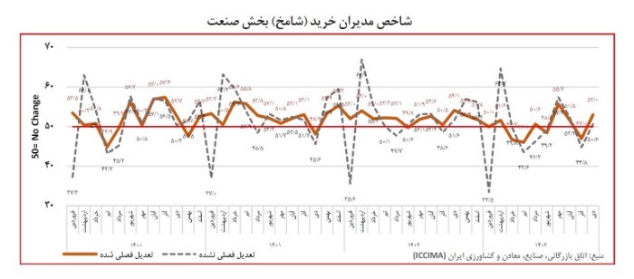 رکوردشکنی منفی در بازار کار ایران؛ استخدام‌ها کاهش یافت + جدول