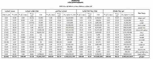 سهم کدام شرکت‌ها از بازار بیمه بیشتر است؟