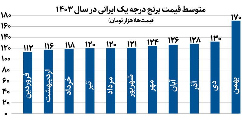 هم تولید برنج داخلی افزایش یافته، هم واردات آن مطلوب است/ پس چرا قیمت‌ها در بازار سرسام‌آور است؟ / نمودار افزایش قیمت در سال ۱۴۰۳