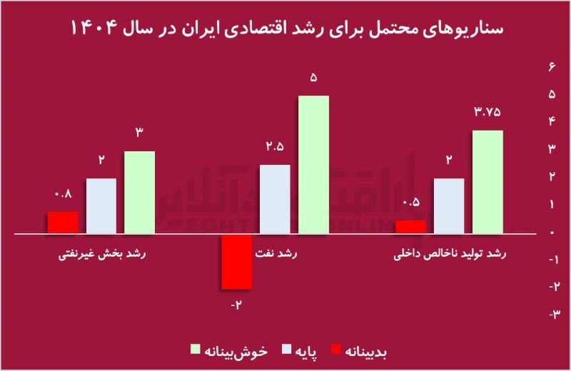 پیش‌بینی سناریوهای رشد اقتصادی در ۱۴۰۴/ از رویای رشد ۴ درصدی تا کابوس رکود زیر سایه تحریم‌ها