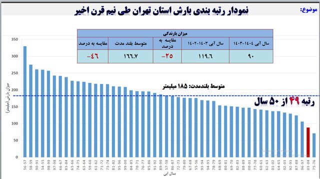 کدام سال در تهران باران بیشتری بارید؟