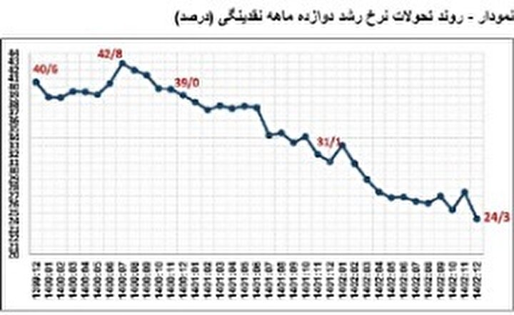 آخرین آمار رشد نقدینگی در اقتصاد ایران