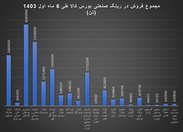 فولاد مبارکه و صنایع ملی مس بزرگان رینگ صنعتی بورس کالا در ۶ ماه اول ۱۴۰۳