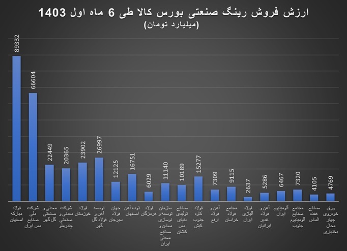 فولاد مبارکه و صنایع ملی مس بزرگان رینگ صنعتی بورس کالا در ۶ ماه اول ۱۴۰۳