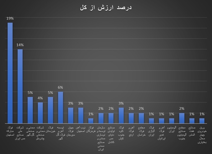 فولاد مبارکه و صنایع ملی مس بزرگان رینگ صنعتی بورس کالا در ۶ ماه اول ۱۴۰۳