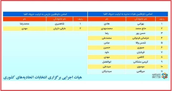 تیتر20 و گمانه‌زنی گزینه‌های احتمالی هیئت ‌مدیره اتحادیه فروشگاه‌های زنجیره‌ای / 11 مرد کارزار انتخابات اتحادیه فروشگاه‌های زنجیره‌ای؛ 5 بازیگر نهایی کدامند؟ 