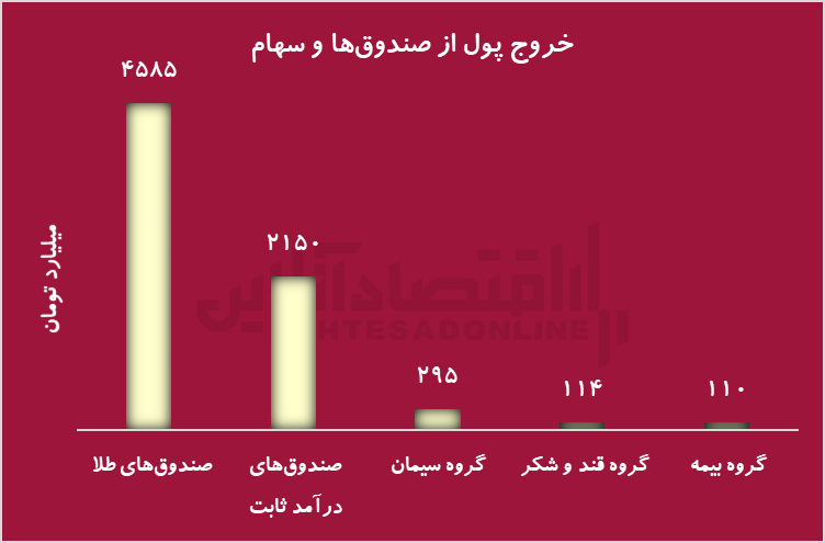 برندگان و بازندگان توافق در بورس/ خروج گسترده پول از صندوق‌های طلا