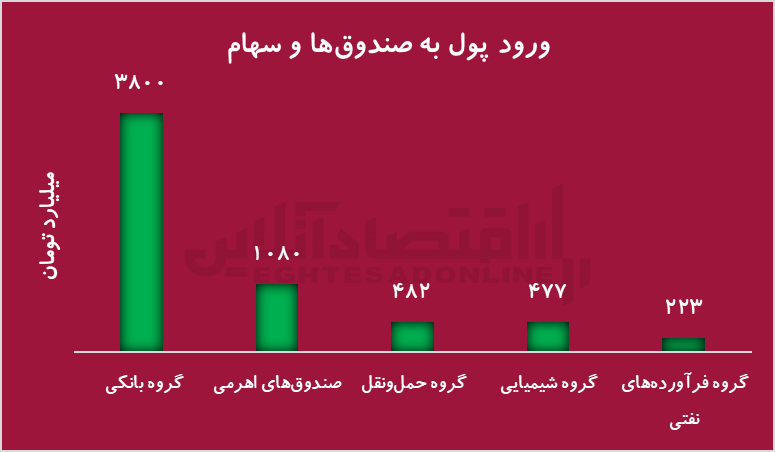 برندگان و بازندگان توافق در بورس/ خروج گسترده پول از صندوق‌های طلا