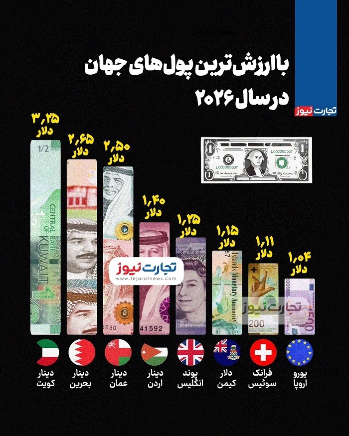 اینفوگرافی | با ارزش‌ترین پول‌های جهان در سال 2026