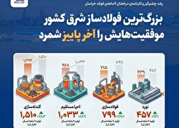 رشد چشم‌گیر و کارنامه‌ی درخشان ۹ماهه‌ی فولاد خراسان