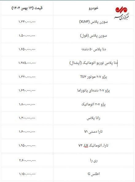 بازار خودرو رسماً میلیاردی شد؛ گرانی خودرو تا کجا ادامه دارد؟ بازار خودرو رسماً میلیاردی شد؛ گرانی خودرو تا کجا ادامه دارد؟