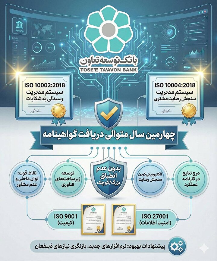 بانک توسعه تعاون موفق به دریافت دو گواهینامه استاندارد بین المللی ISO10002 و ISO10004 برای چهارمین سال متوالی شد بانک توسعه تعاون موفق به دریافت دو گواهینامه استاندارد بین المللی ISO10002 و ISO10004 برای چهارمین سال متوالی شد