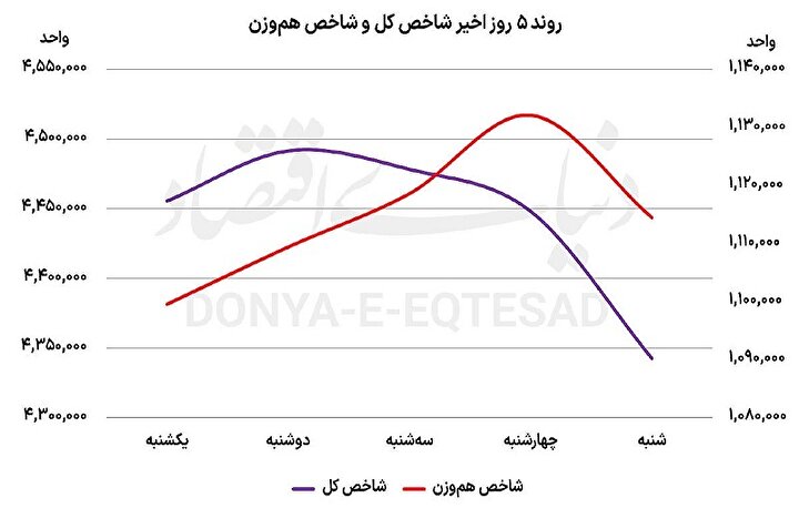 ترس سهامداران در همه بازارها