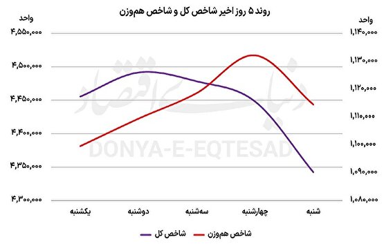 ترس سهامداران در همه بازارها