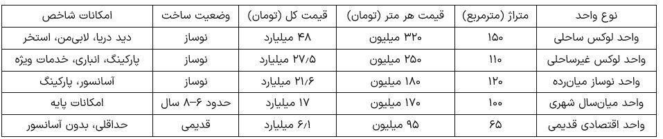 خرید آپارتمان در کیش چه تفاوتی با تهران دارد؟