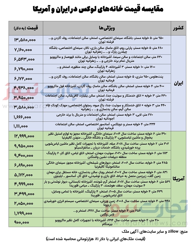 خانه های لوکس تهران گران‌تر از خانه‌های سلبریتی‌های آمریکایی! / لاکچری‌فروشی میلیون دلاری به سبک ایرانی