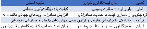 صنعت خودرو زیر تیغ سیاست‌های غیر کارشناسی شورای رقابت