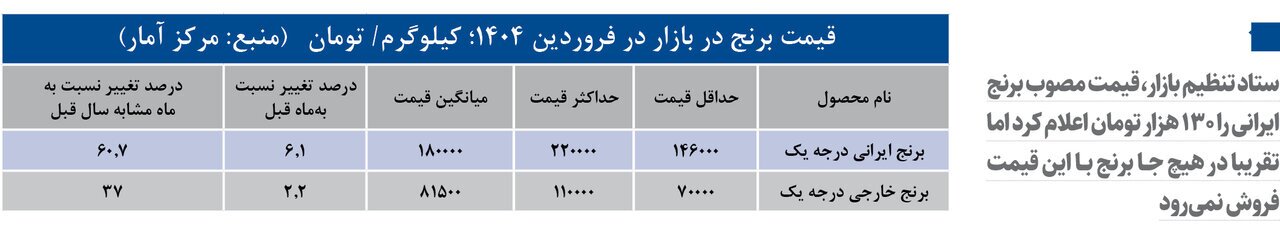 برنج ایرانی لوکس تر از همیشه ؛ هر کیلو برنج چند شد؟