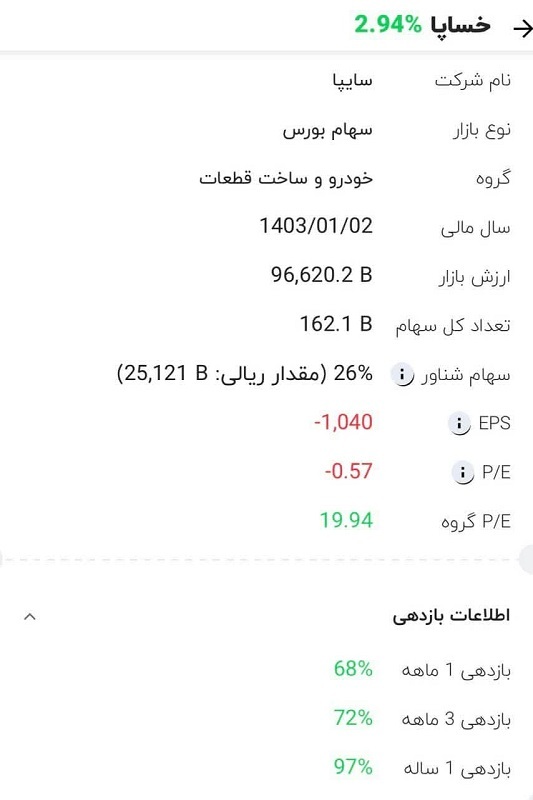 تداوم رشد ارزش سهم سایپا بعد از بازگشایی نماد
