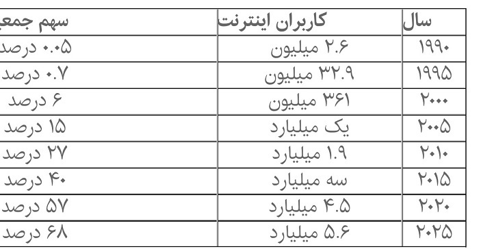 جمعیت کاربران اینترنت جهان چقدر رشد کرد؟