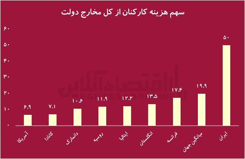 هرس بودجه/ اگر بودجه را بازنویسی کنیم، چه چیز‌هایی را باید خط بزنیم؟