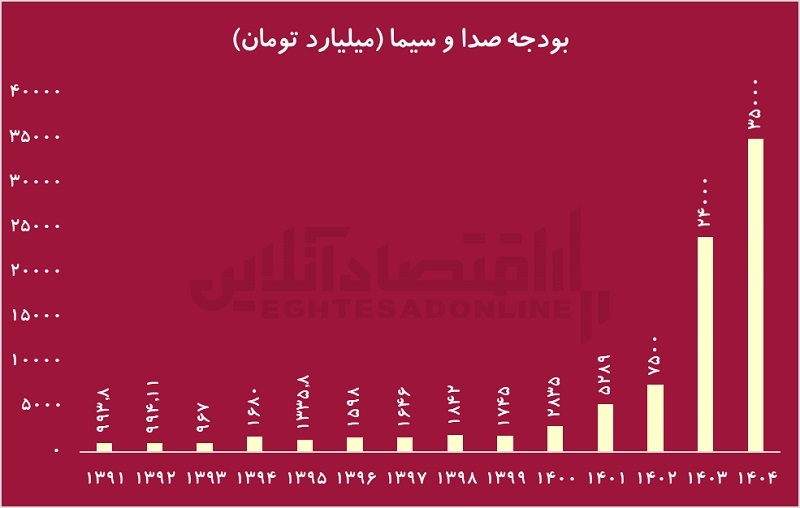 هرس بودجه/ اگر بودجه را بازنویسی کنیم، چه چیز‌هایی را باید خط بزنیم؟