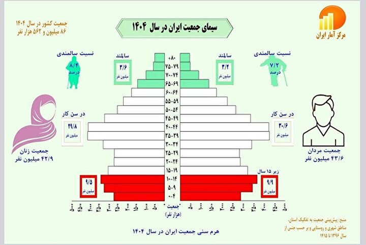 زنگ خطر پیری جمعیت ایران؛ رشد جمعیت کشور به ۰.۷۲ درصد رسید
