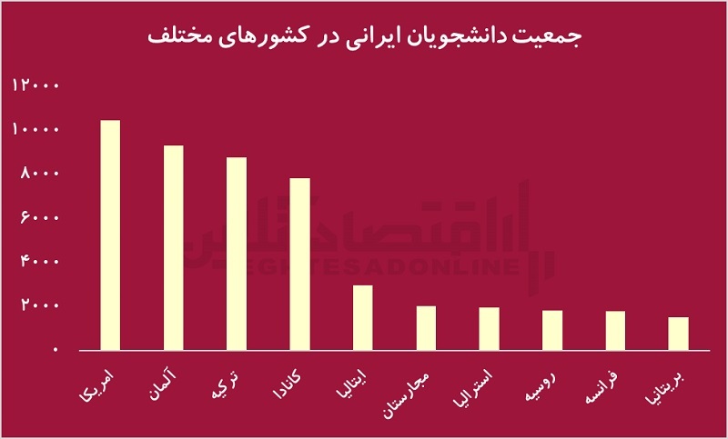 بحران خروج نخبگان/ خسارت ۳۷ میلیارد تومانی به ازای خروج هر نخبه