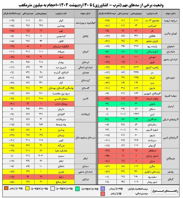 بحران آب در کدام استان ها نگران کننده تر است؟ / ایجاد صنایع و ‌شهرهای «آبخوار» با مدیریت نادرست منابع آبی