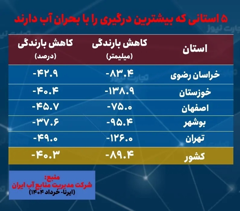 بحران آب در کدام استان ها نگران کننده تر است؟ / ایجاد صنایع و ‌شهرهای «آبخوار» با مدیریت نادرست منابع آبی