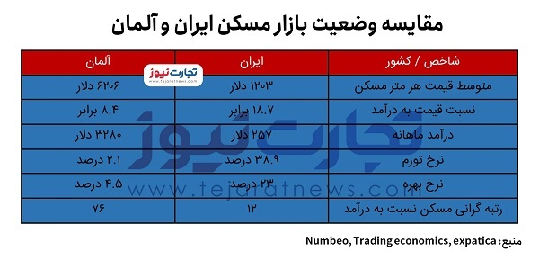 مقایسه بازار مسکن ایران و آلمان / خرید خانه در آلمان ۶۴ پله آسان‌تر از ایران است!