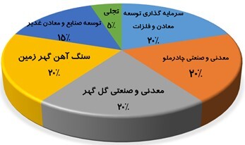 آخرین وضعیت پروژه عظیم مس جانجا / پرچم‌داری هلدینگ «ومعادن» در توسعه معدنی سیستان و بلوچستان