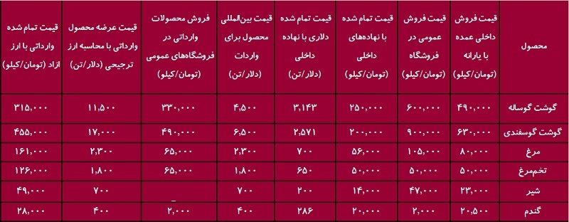 خسارت‌های پنهان ارز ترجیحی/ واردات گوشت با ارز آزاد، ارزان‌تر از تولید آن با ارز ترجیحی است