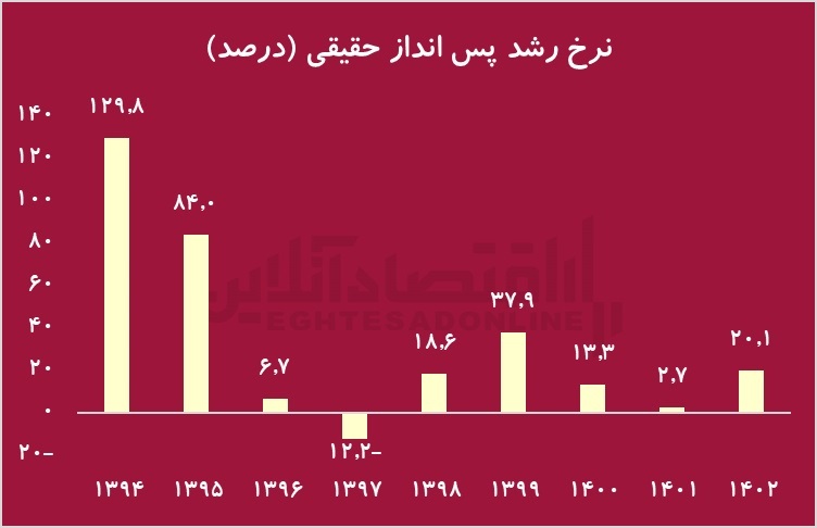 پس‌انداز مُرد، پس زنده باد مصرف!/ آیا ایرانیان دیگر به فردا امید ندارند؟