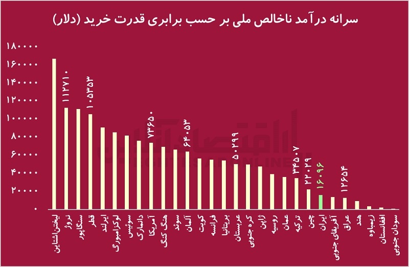 کیفیت زندگی با ثروت بالا می‌رود؟/ بررسی رابطه درآمد سرانه و شاخص توسعه انسانی