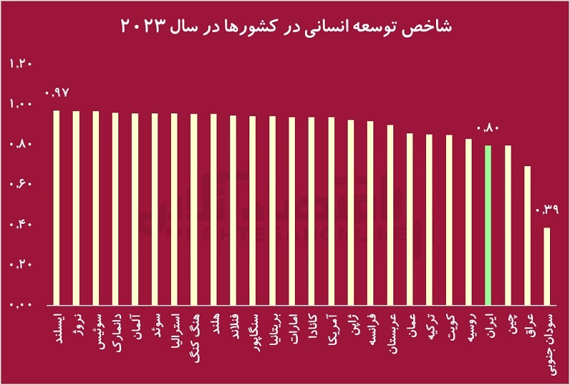 کیفیت زندگی با ثروت بالا می‌رود؟/ بررسی رابطه درآمد سرانه و شاخص توسعه انسانی