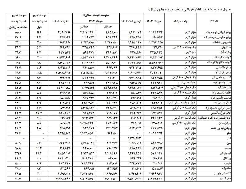 بازار مواد غذایی در مسیر گرانی / قیمت لوبیا چیتی ۲۱۳ درصد افزایش یافت!