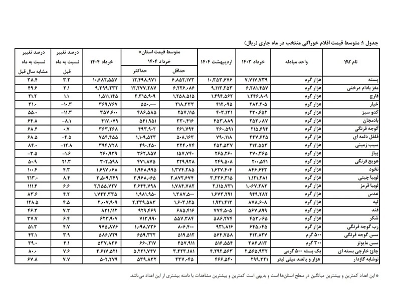 بازار مواد غذایی در مسیر گرانی / قیمت لوبیا چیتی ۲۱۳ درصد افزایش یافت!