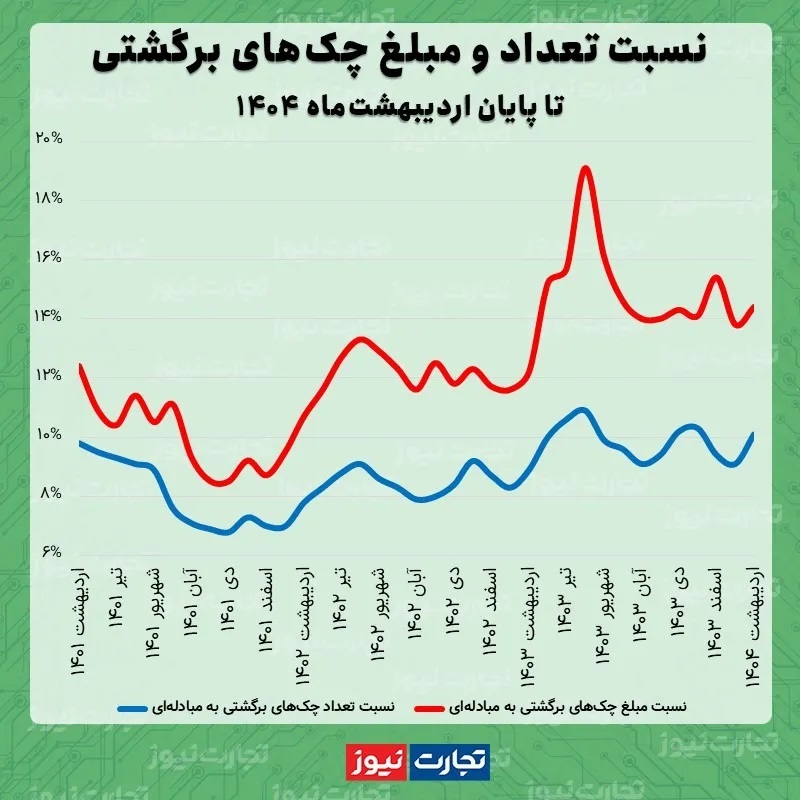 تب چک های برگشتی بالا رفت/ 3 استان 49 درصد از بازار چک را قبضه کردند