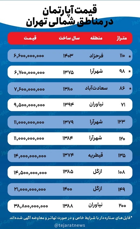 کاهش 30 درصدی قیمت مسکن در مناطق شمالی تهران پس از جنگ 12 روزه / موج معاوضه و تهاتر در بازار ملک به راه افتاد