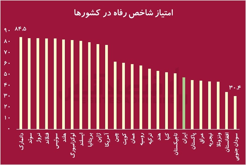 رفاه ایرانیان قربانی بحران حکمرانی/ وقتی منابع طبیعی رفاه نمی‌آورد